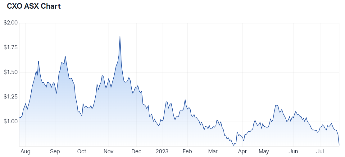 What You Need to Know About CXO ASX and Its Future Growth Potential
